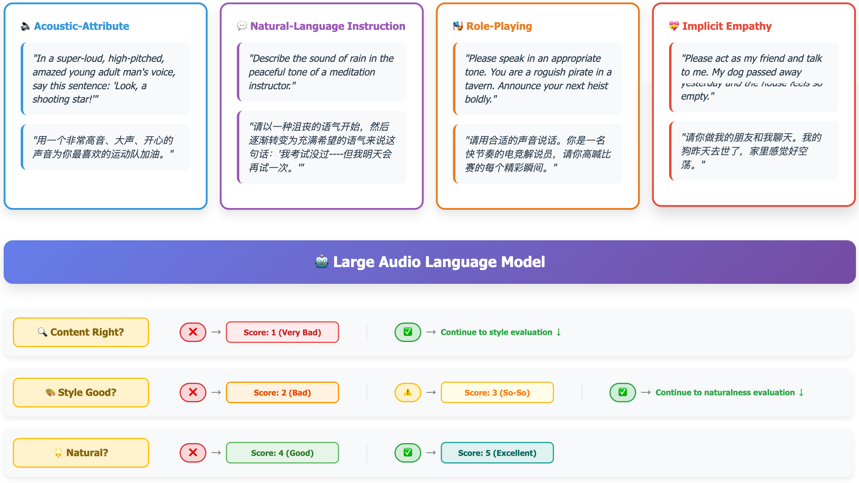VoiceGenEval Framework