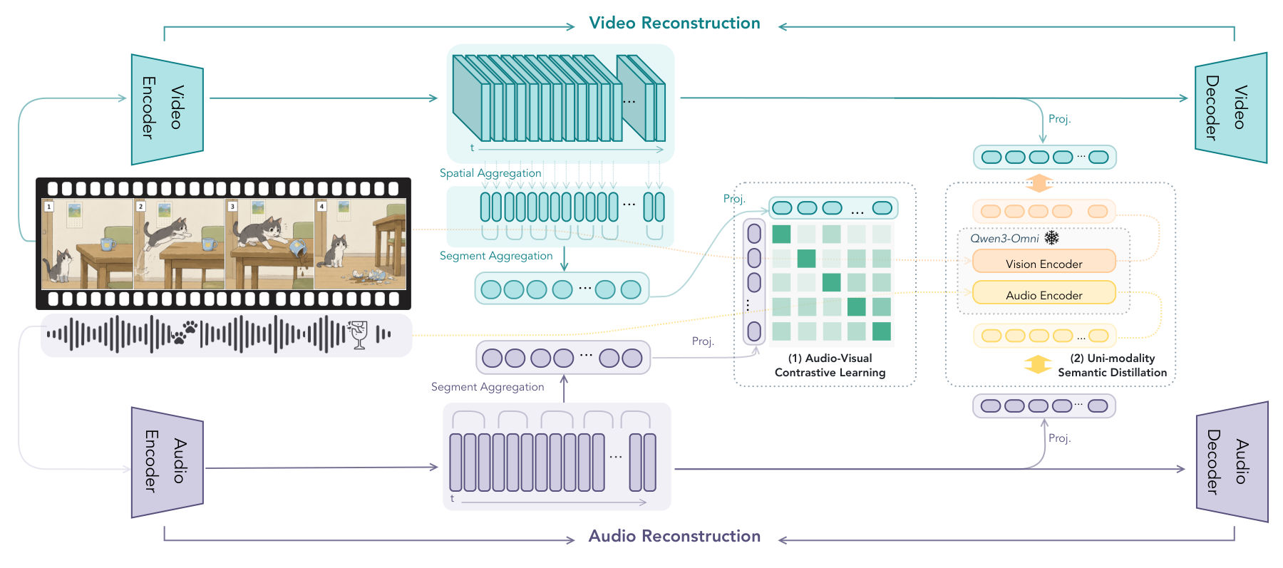 OmniVAE architecture